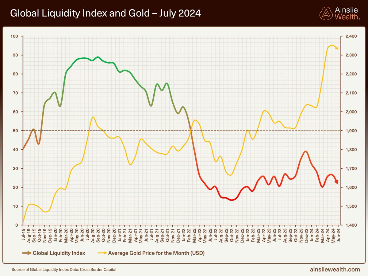 TipperAnalytics's tweet photo. 📈📉 #GlobalLiquidity and #Gold trends are quite dramatic! 📊 As liquidity plummeted, gold prices remained relatively steady before skyrocketing to new highs at first sign of a liquidity low. Is this a signal of major financial shakeups ahead? #Finance #Economy #Investing 💰🌍✨ https://t.co/atYYFmPyJu