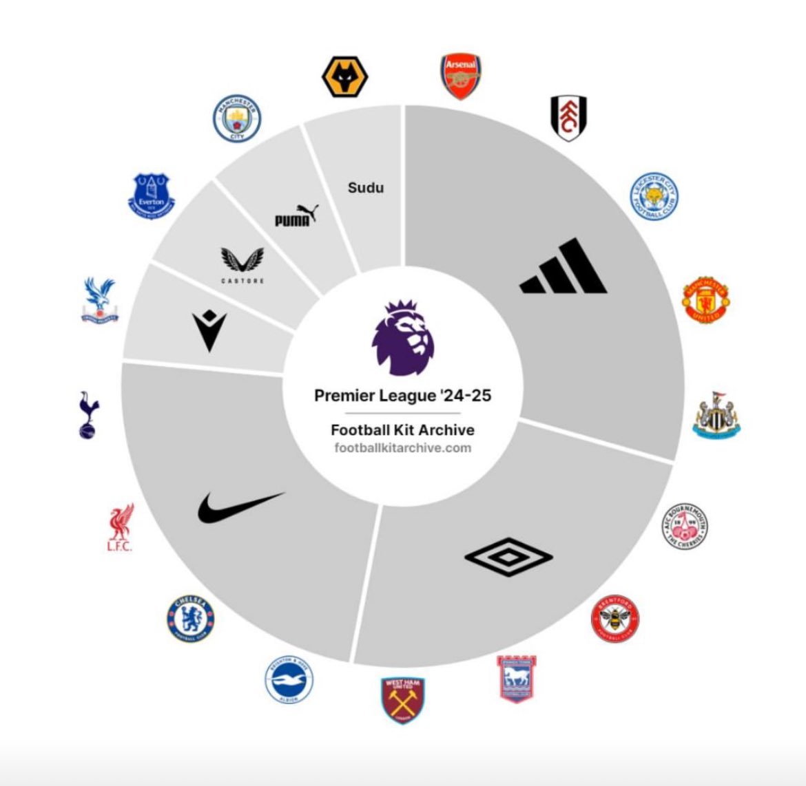thebizteach's tweet photo. ⚽️👕Football kit suppliers for the new season #alevelbusiness #branding #sponsorship #premierleague #football https://t.co/qFlIoTwq5P