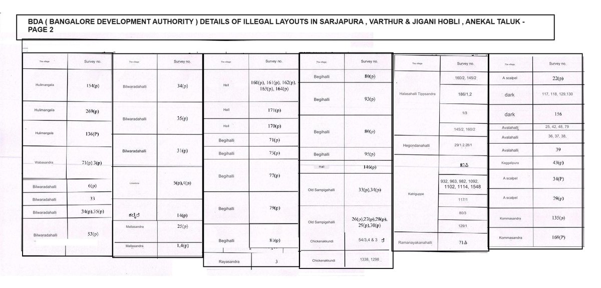Maheshbr4U's tweet image. In continuation with earlier post on #Bengaluru #BDA #Unauthorized #Residential Layouts (#North Bangalore),
 ■List of Illegal Unauthorized layouts in #East #Bangalore , #Sarajapura , #Varthur #Jigani  is posted👇■

If some one already own plot in them, immediately contact BDA.