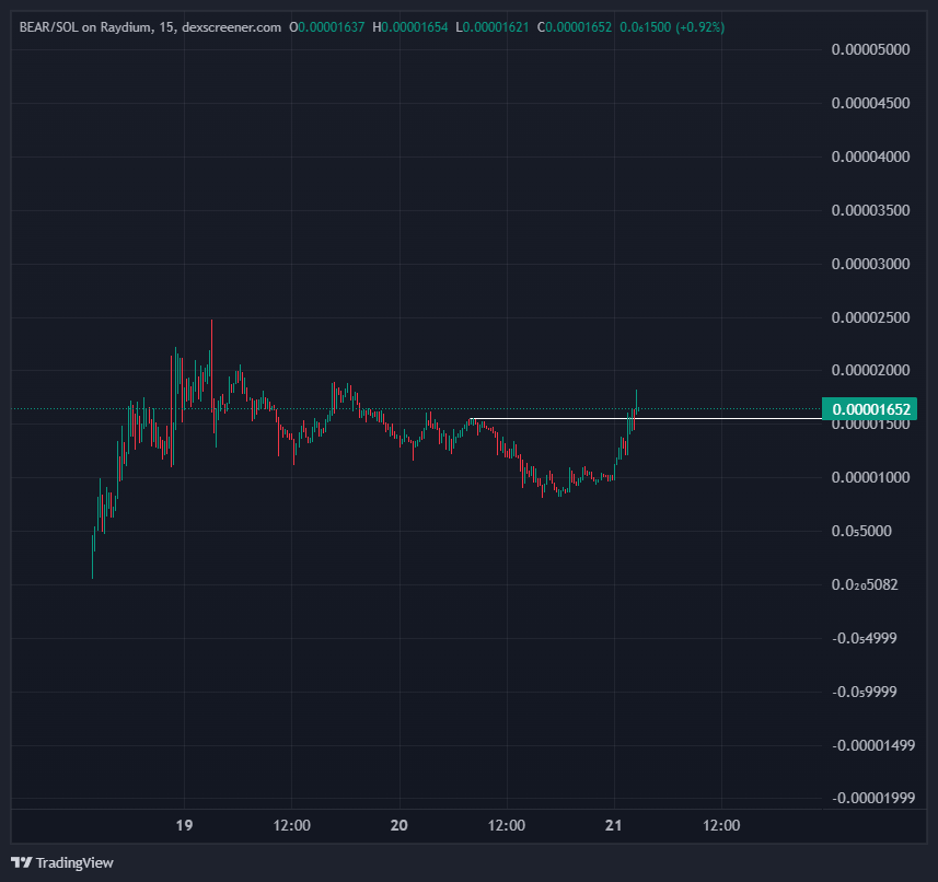 PRINTMYMINT's tweet photo. $SOL CHART VS $BILLL CHART

Strength is evident that's why im bullish on $BILL 

You dont have the conviction needed to hold good assets for the duration of their runs. 

You are happy with 3 $SOL in profits.... 
I am happy watching communities get their lives changed on just a few plays...