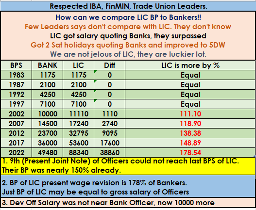 Fair_Banker's tweet photo. Dear Bankers
I am a fool, reminding fighting for @par salary with LIC.
One day all will repent that we slept, didn't realise importance.
Next LIC Clk salary wl be>Officer
#BPS
#JointNote
@aiboc_in
@AISBOF
@rupamsmail
@nilesh_pawar15
@SInduchoodan
@BMSkendra
@gsnobo1977 https://t.co/sVUeKw1O4m