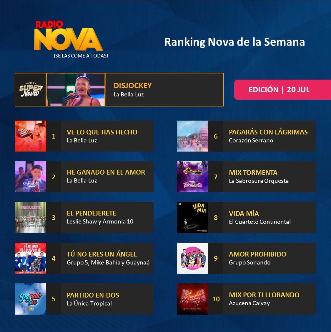 RadioNova_Pe's tweet photo. ✨✨ La Bella Luz se apodera del Ranking Nova de la Semana, una canción distinta suya ha sido elegida la SuperNova de la Semana en tres filiales, felicidades🎉:
🔸 DISJOCKEY - LA BELLA LUZ
Radio Nova, ¡se las come a todas! 🔥
#RadioNova #SuperNova #Perú #LaBellaLuz #Disjockey https://t.co/ZIEWDUBx9q