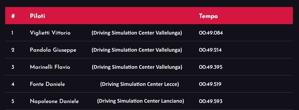 drivingitalia's tweet image. Mancano solo 15 ore alla chiusura di #superdriverkart, il primo talent patrocinato #ACISport dedicato al #karting!
Ecco la classifica #virtual, puoi partecipare dai simulatori professionali nei #DrivingSimulationCenter 🏆
👇👇👇
sdk.overtakes.it/centri-sim/

Prenota subito:
-