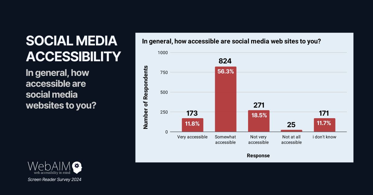 ShawTrusta11y's tweet image. The organisation @webaim recently posed the question of how we can make social media more accessible.

Here are a few ways:

Add alt text on images (zurl.co/J1Vw)
Use captions on videos
Write #PascalCase hashtags
Don&apos;t use emojis for bullet points or in between wording