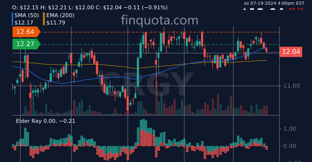 alieGotha's tweet photo. Is CRGY Crescent Energy Company's stock price so high because they discovered the key to unlocking the laughter of Wall Street traders?
Source: https://t.co/QZgAMIplW7
#Investment #Investing #StockValue #USStocks #stocks #energycompany https://t.co/NA5ENfrKKZ