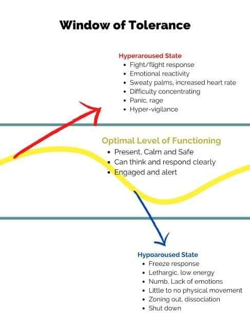 Dysregulation of the nervous system can make you feel like you're at war with your physiology. This  makes it difficult to stay in the optimal zone of your window of tolerance, leaving you spending more time outside in a state of hyperarousal or hypoarousal.🧠🌱