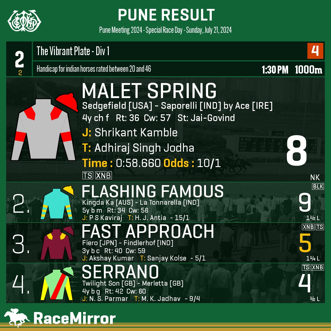 RaceMirror's tweet photo. Pune: Race 2
1️⃣ MALET SPRING
J: Shrikant Kamble
T: Adhiraj Singh Jodha
.
2️⃣ Flashing Famous
3️⃣ Fast Approach *
4️⃣ Serrano
.
.
#MaletSpring #ShrikantKamble #AdhirajSinghJodha #Pune #HorseRacing #PuneRaces #RWITC #IndianRacing #Poona #PuneRacecourse #RaceMirror https://t.co/wwtBkjS7Mn