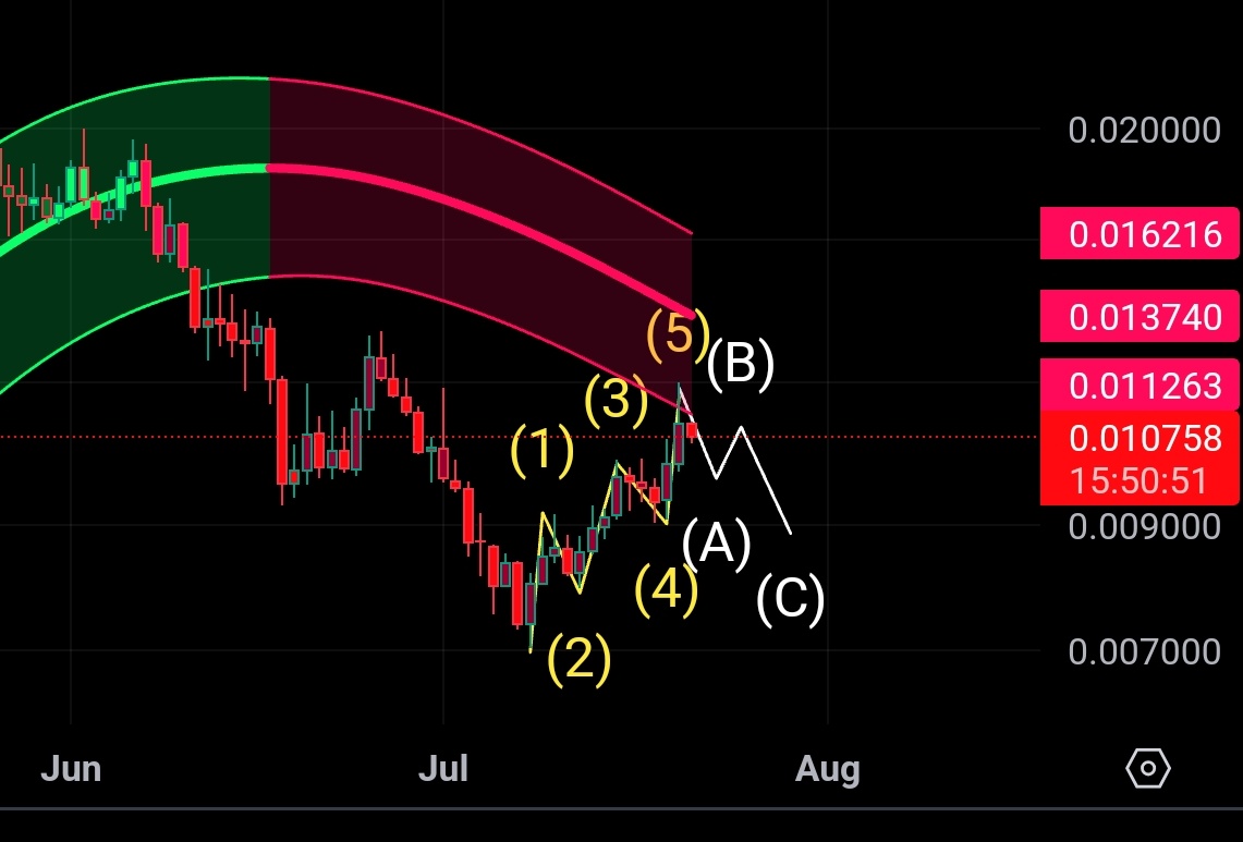 ChartNerdTA's tweet photo. $VELO The importance of the #Gaussianchannel on the daily ๐
We have recently see a Gaussian low band retest on the daily, completing a 5 wave move off of our most recent local low ๐๐
Right now I feel we hover around the $0.011/0.009 area before a higher low ABC pullback ๐ค https://t.co/PTUwaIFqpN