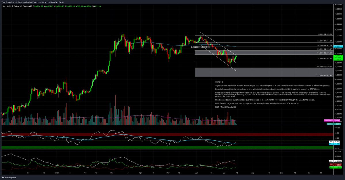fwcharts's tweet photo. $BTC:1D https://t.co/tdQXDtpHeO