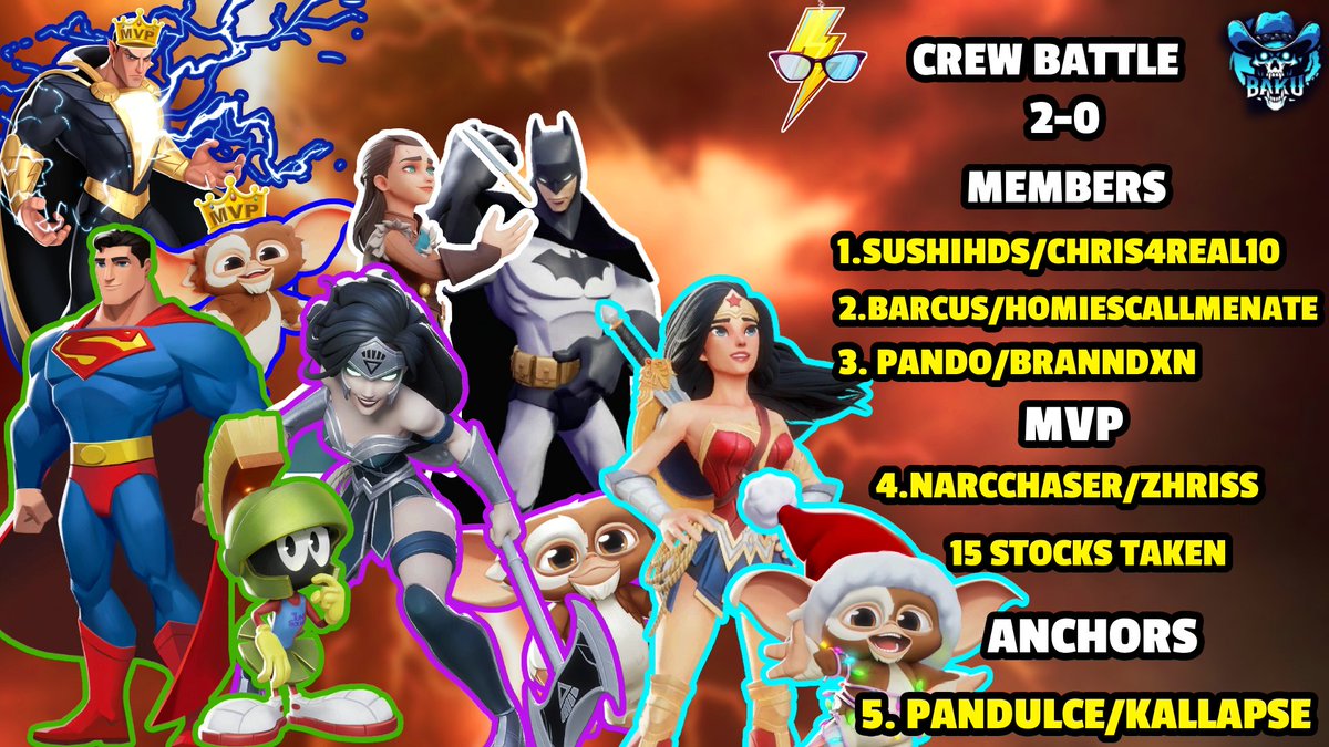 Crew Battle Vs @wearebaku 

THANKS FOR HAVING US!

MEMBERS
<a href="/Pandu1c3/">Pandulce</a> 
<a href="/Kallapse_/">|Lumi| Kallapse</a> 
<a href="/ChaserNarc/">NarcChaserrr</a> 
<a href="/Zhrisss/">zhriis</a> 
<a href="/WhoBarcus/">WhoBarcus</a> 
<a href="/HomieCallMeNate/">HomiesCallMeNate ⚡️</a> 
<a href="/Panndorx/">Pando</a> 
@brandxnmvs
<a href="/SenpaiSushiHD/">SushiHDs👑 🍣</a> 
<a href="/Chris_4real1/">|Lumi| Chris4real</a>