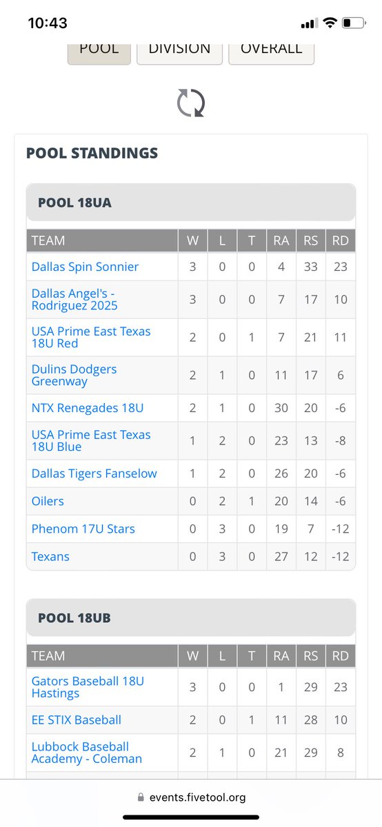 Everybody always wanna know “Do y’all win?” Me: and score a lot of runs too ‼️🫡 hats off to the boys for another weekend of simply wanting it … let’s continue to push and build ##Dallasspinsonnier