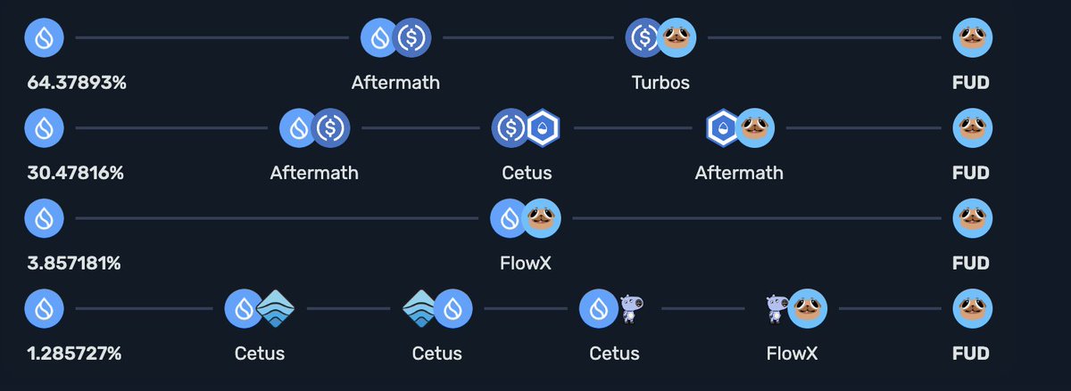 This is next level craziness in terms of routes and speed. Aftermath outdid themselves with this, all this in sub-second latency
Shout out to the chads at <a href="/AftermathFi/">Aftermath Finance (🥚, 🥚)</a> 👏🔥