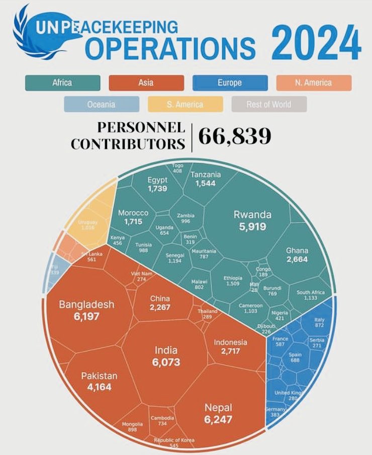 PankajPachauri's tweet photo. Sunday Surprise:
Bangladesh and Nepal are now contributing more than India to UN Peacekeeping efforts.
As we wrangle with the #Angiveer policy fiasco at home. https://t.co/rl1XxJbc4u
