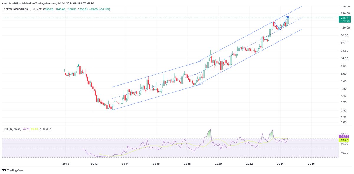 deepshanks023's tweet image. #REFEX CMP: 235
- price is adjusted now
- but look at the forecast, expectation and actual movement
