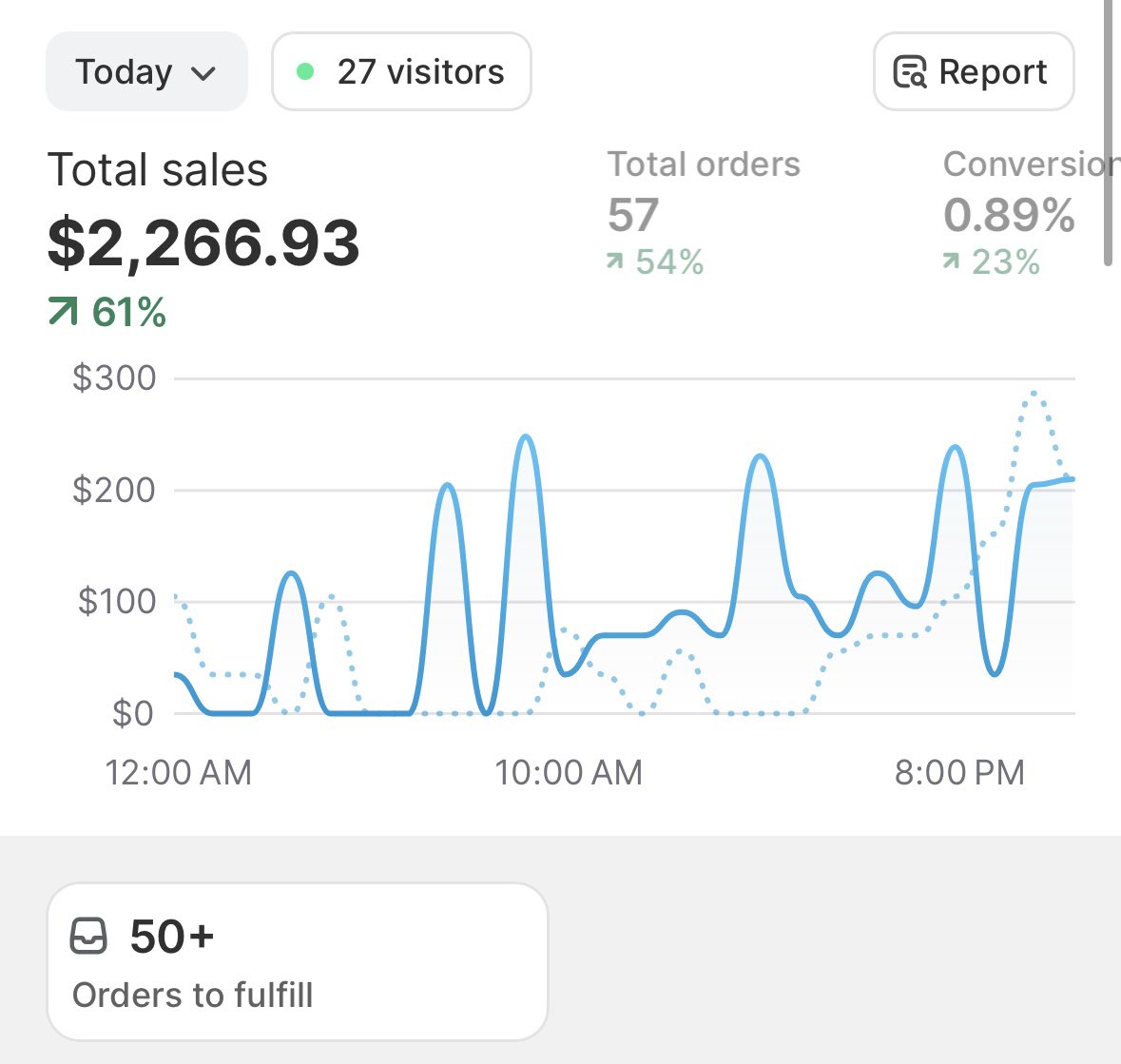 ecom_lukas's tweet photo. Blew a couple tiktoks up and got a nice $1.8k profit day

IG repost method blowing up the same video over and over 

Hit a 85 on the golf course 

It appears we are back https://t.co/YtSx2kM481