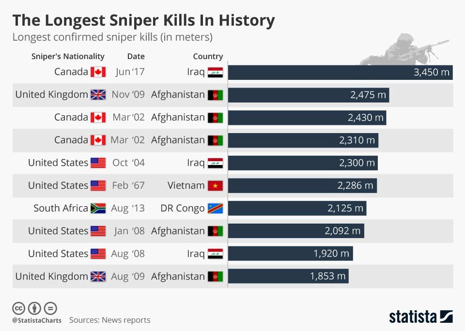 realDark_Star's tweet photo. Well, at least we know it wasn't a Canadian sniper. ๐จ๐ฆ #SmokeCheck https://t.co/qWdJ7DUYJ0