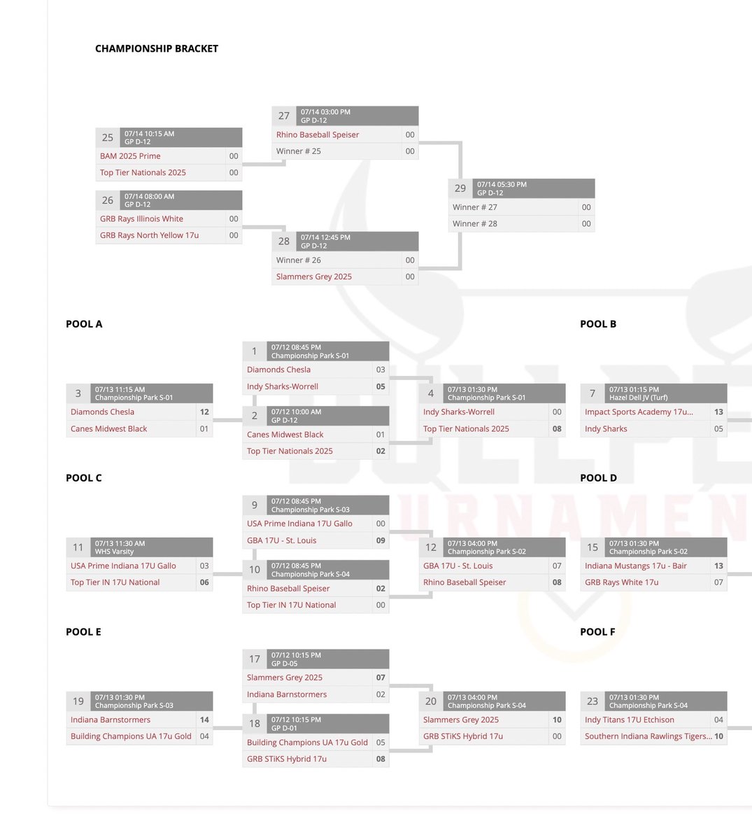 RhinoBaseball's tweet photo. 17u Speiser onto the semis of the Bullpen ABC’s Open Silver Bracket!

Boys are 4-1 so far and beat Top Tier Indiana National and GBA St Louis in their pod to get to the semis.

Go get em boys! https://t.co/FuYa6WFVxG