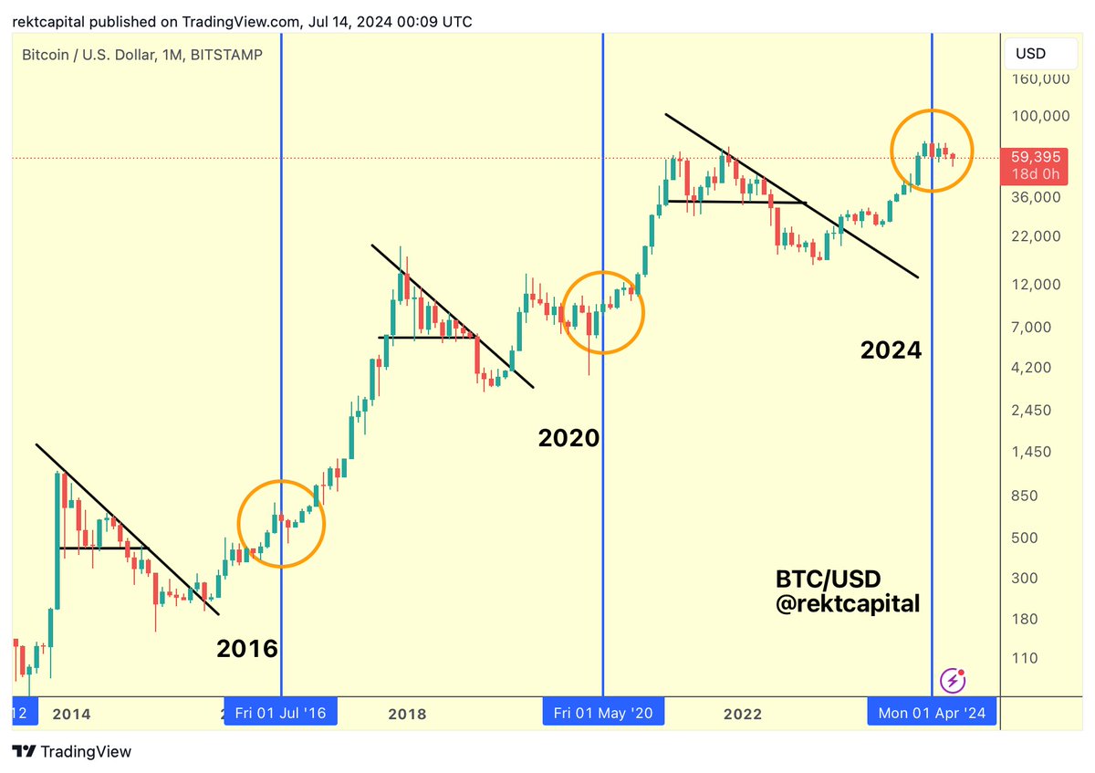 BTC Bull Market Progress: ·········· 40.1% (Progress bar based on standard  Halving Cycles) $BTC #Crypto #Bitcoin