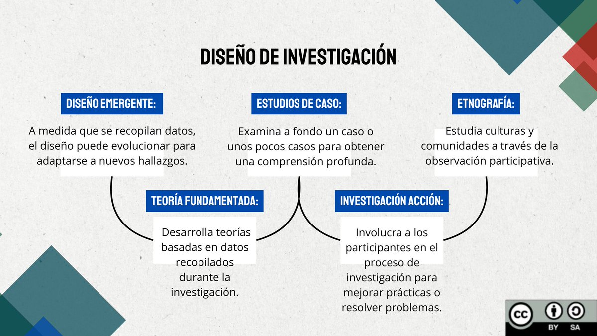 CristinaMayerli's tweet photo. Investigación Cualitativa📚📌📝.
#PedagogiadelasCienciasExperimentales #Investigación #Investigador #Procesos #Cualidades #Importancia #educacion @jorgearmi20  @experimenutmach https://t.co/1E84s5U9n7