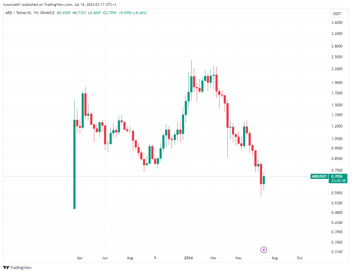 The  best time to buy ETH L2

During this long and boring dump, $ARB (L2) dropped lower than other sectors. What does it mean?

- People don't believe in it, that's why they'll sell even lower than they bought.

Don't be among them, accumulate possessions and retain them.

#arb