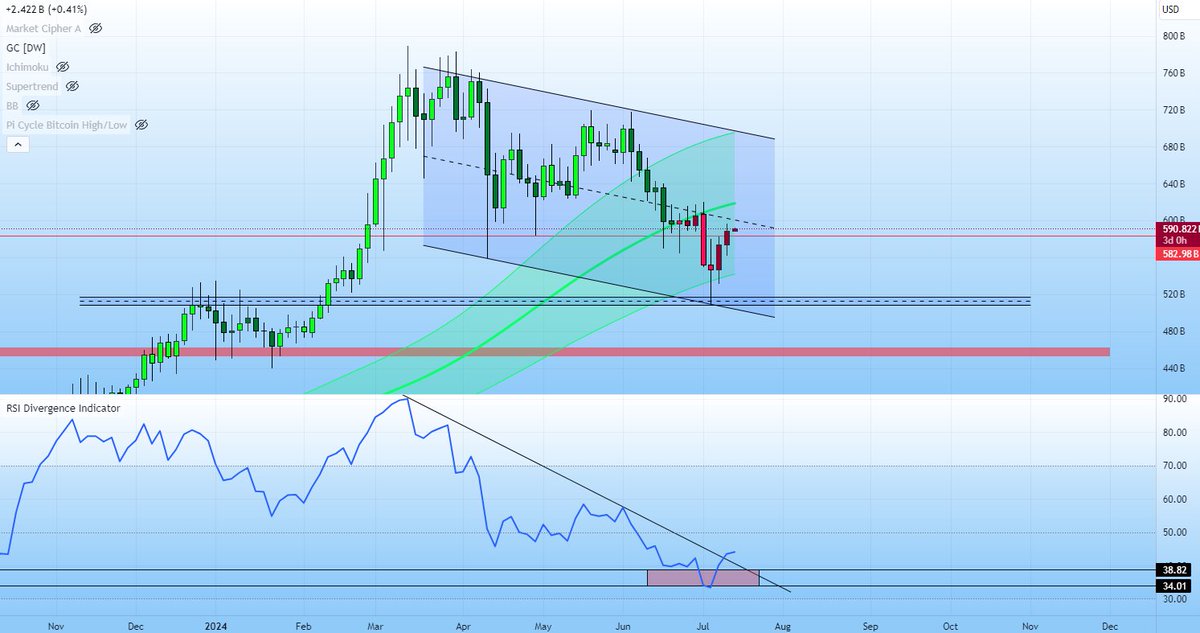 The total 3 has officially seen a positive momentum shift on the RSI 3day