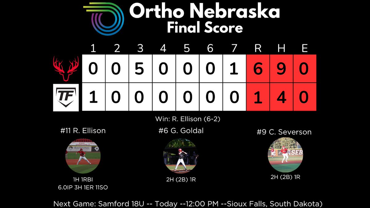 Elkhorn Baseball (@antlers_basebll) on Twitter photo Sioux Falls Diamond Days Tourney:
OrthoNebraska - 6
Take the Field - 1
WP: <a href="/ryanellison_11/">Ryan Ellison</a> - 6 IP, 3H, 1 ER, 11 Kโs
<a href="/CaidenSeverson/">Caiden Severson</a> - 2H, R, 2B, SB
<a href="/gavin_goldal/">Gavin Goldal</a> - 2H, R, 2B
<a href="/schroeder_gil/">Gil Schroeder</a> - H, R, 3B, 2 RBIโs
<a href="/paxton_stracke/">paxton_stracke</a> - H, 3B, BB
<a href="/colincomstock6/">Colin Comstock</a> - H, 3B, RBI Sioux Falls Diamond Days Tourney:
OrthoNebraska - 6
Take the Field - 1
WP: <a href="/ryanellison_11/">Ryan Ellison</a> - 6 IP, 3H, 1 ER, 11 Kโs
<a href="/CaidenSeverson/">Caiden Severson</a> - 2H, R, 2B, SB
<a href="/gavin_goldal/">Gavin Goldal</a> - 2H, R, 2B
<a href="/schroeder_gil/">Gil Schroeder</a> - H, R, 3B, 2 RBIโs
<a href="/paxton_stracke/">paxton_stracke</a> - H, 3B, BB
<a href="/colincomstock6/">Colin Comstock</a> - H, 3B, RBI