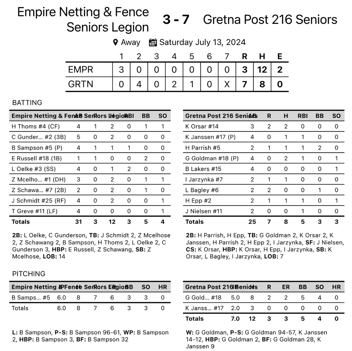 Waverly Vikings Baseball (@waverlybase_v) on Twitter photo Empire Netting & Fence-3
Gretna Post 266- 7
<a href="/bbsamp_15/">bruin sampson</a> 6 IP, 6 ER
<a href="/Schawanger/">Zach Schawang</a> 2-2
<a href="/Zach_McElhose1/">Zach</a> 2-3
<a href="/hunter_thoms/">Hunter Thoms</a> 2-4
<a href="/jamesschmidt724/">James schmidt</a> 2-4
<a href="/Connor_G_25/">Connor.G</a> 2-5
<a href="/landon_oelke34/">landon</a> 1-4, 2 RBI
<a href="/bbsamp_15/">bruin sampson</a> 1-4, RBI
The boys battled but we just couldn't overcome 14 LOB vs a Quality Team. Empire Netting & Fence-3
Gretna Post 266- 7
<a href="/bbsamp_15/">bruin sampson</a> 6 IP, 6 ER
<a href="/Schawanger/">Zach Schawang</a> 2-2
<a href="/Zach_McElhose1/">Zach</a> 2-3
<a href="/hunter_thoms/">Hunter Thoms</a> 2-4
<a href="/jamesschmidt724/">James schmidt</a> 2-4
<a href="/Connor_G_25/">Connor.G</a> 2-5
<a href="/landon_oelke34/">landon</a> 1-4, 2 RBI
<a href="/bbsamp_15/">bruin sampson</a> 1-4, RBI
The boys battled but we just couldn't overcome 14 LOB vs a Quality Team.
