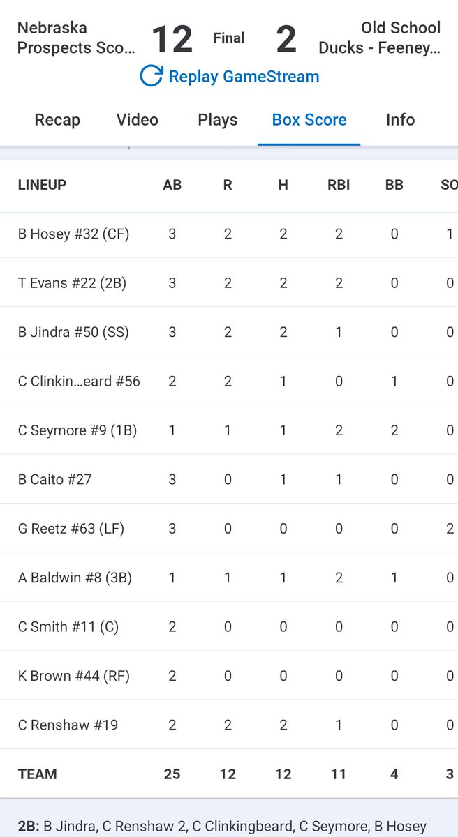 Scout <a href="/NEspect2026s/">Home of the Nebraska Prospect 2026s</a> beat Old School Ducks at <a href="/PrepBaseballKC/">Prep Baseball Kansas City</a> KCPI.

<a href="/Braeden_Hosey/">Braeden Hosey</a> 2-3 2RBI, 2B
<a href="/TannerEvans_2/">Tanner Evans</a> 2-3 2RBI, SB
<a href="/JindraBrody/">Brody Jindra</a> 2-3 RBI, 2B
<a href="/_Cordell21_/">Cordell</a> 1-2 2B
<a href="/CaisonSeymore/">Caison Seymore</a> 1-2 2RBI, 2B
<a href="/bradencaito/">Braden Caito</a> 1-3 RBI
<a href="/austinbaldwin01/">Austin Baldwin</a> 1-1 2RBI
<a href="/Connorrenshaw19/">Connor renshaw</a> 2-2 2Dbls