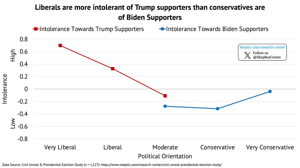 SkepResCenter's tweet photo. Given today’s assassination attempt against Trump, our data might help shed some light on why.

Our findings indicate that liberals are  far more intolerant towards Trump supporters than conservatives are towards Biden supporters.

See chart below.

Our data comes from the Skeptic Research Center’s “Civil Unrest and Presidential Election Study” (https://t.co/Q39O7Vinv0)