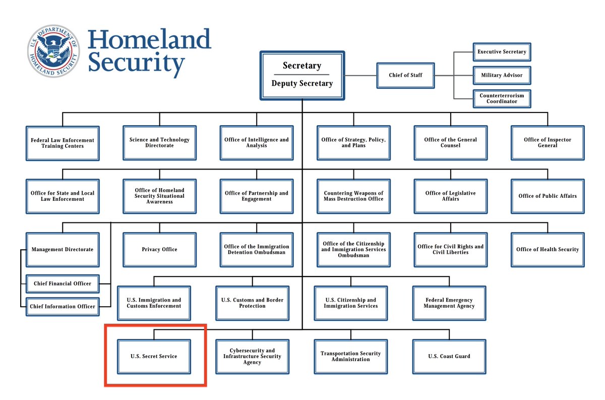 RyanSaavedra's tweet photo. The Biden administration is in charge of the Secret Service

It falls under the direct control of DHS Secretary Alejandro Mayorkas https://t.co/KxCdY2HX1L