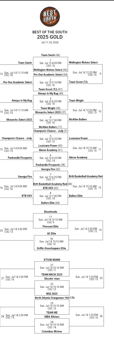 Ballers win <a href="/hoopseen/">HoopSeen</a> in top bracket <a href="/ZionRod06/">Zion Rodriguez</a> w/24 <a href="/DannyCanul_/">Danny Canul</a> w/19 <a href="/danielthepro03/">daniel_theprophet_</a> w/11 @CadenKe74001754 w/10 onto championship game <a href="/rgvsports/">RGVSports.com</a> <a href="/KRGVSports/">KRGV Sports</a> <a href="/bybryanramos/">bryan ramos</a> <a href="/garzaalex4/">Alex 🦦</a> <a href="/cortezmg007/">nino</a> <a href="/djones8301/">Doug Jones</a>