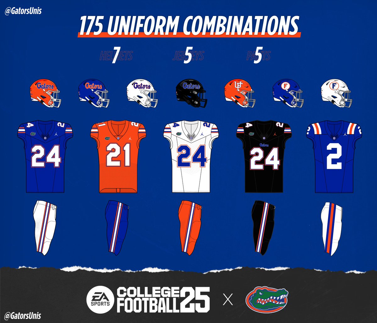 BREAKING: The #Gators have 175 possible uniform combos in #EACFB25 🐊

- Orange jerseys (VU)
- Alt helmets
- Throwbacks + throwback helmets 

#GoGators #JUMPMAN