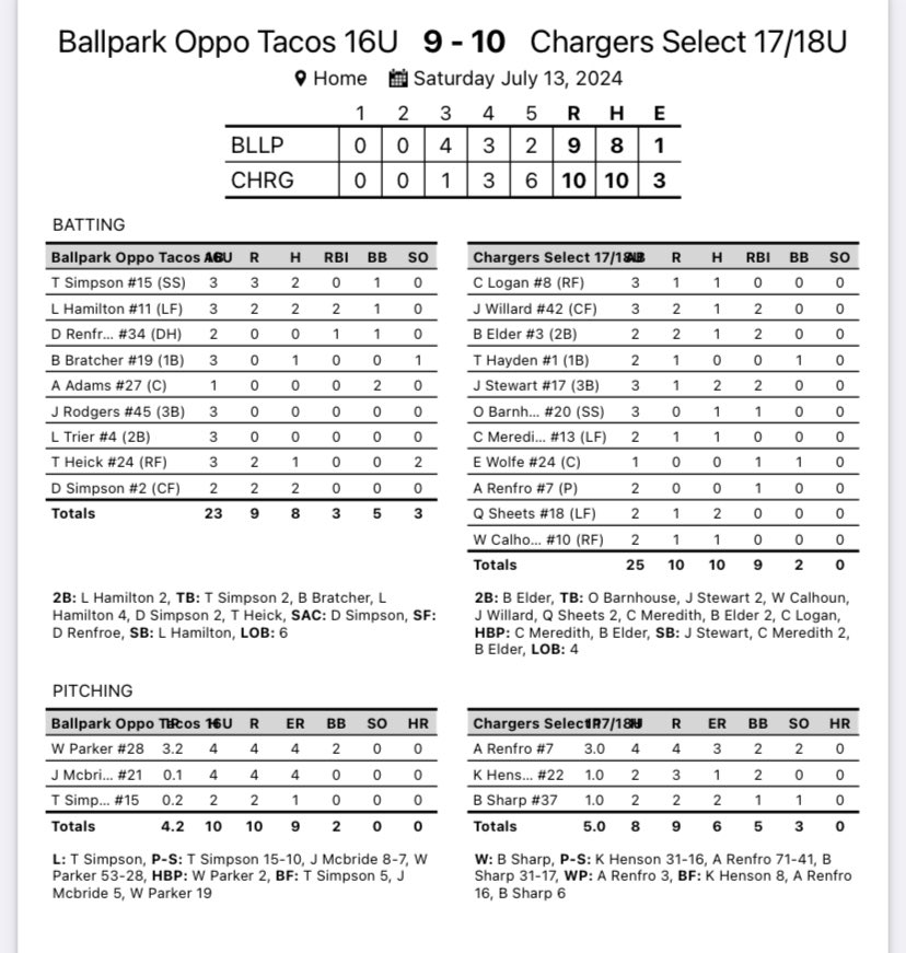 First of 2 games today.. Chargers had to mount a late comeback and was able to score 6 in the final inning to win 10-9. 
@willard_jack42 1-3 2 RBI 2 R
<a href="/bryce17elder/">Bryce Elder</a> 1-2  2RBI 2 R
<a href="/JackS91890/">Jack Stewart 6</a> 2-3 2 RBI
<a href="/Qsheets_06/">Quinton Sheets</a> 2-2 1 R