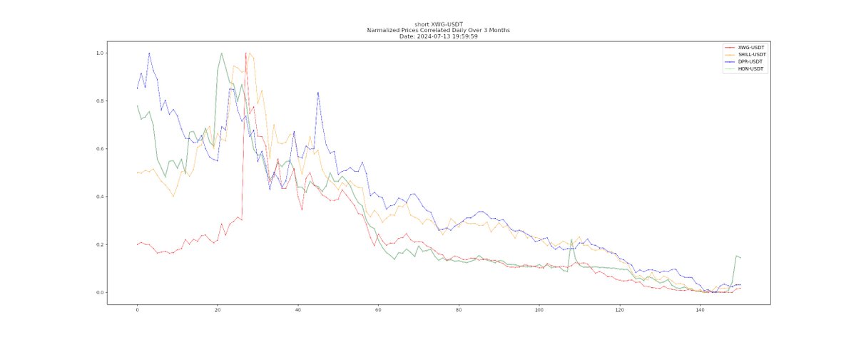 ⁿᵒᵗ ᶠⁱⁿᵃⁿᶜⁱᵃˡ ᵃᵈᵛⁱᶜᵉ

ʙᴛᴄ 🔮: 📉

𝒰𝓅 $HON
Correlated w/ $MKR $HON $ADA +0 more
7☀️  trending 📉
21% below 7☀️  high
✋𝐻𝑜𝓁𝒹 💰

𝒟𝑜𝓌𝓃 $XWG
Correlated w/ $AI $AERO $ACQ +141 more
7☀️  trending 📈
56% below 7☀️  high
👎𝑅𝑒𝒹𝓊𝒸𝑒 💸