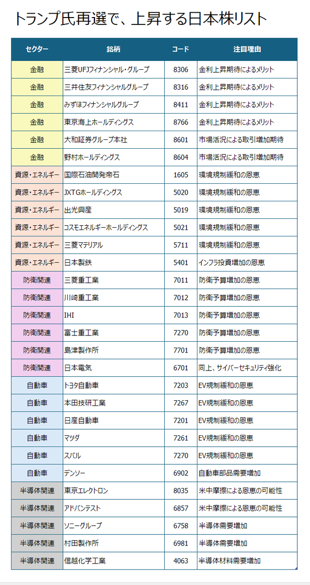 pkkj33289's tweet photo. トランプ氏の再選がほぼ確定したんで、恩恵を受ける日本株リストを大公開🤪金融、資源、自動車、防衛、半導体が美味しいぞ🐷

🔶前回はトランプ当選で恩恵を受ける米国株を紹介したので今回は日本株を紹介するぞ
トランプ当選で恩恵を受ける米国株については引用ポストをご覧ください。代表的な銘柄名を列挙してあります。今回は日本株限定でご紹介します。

🔷なぜトランプ氏の再選が日本株にプラスなのか？
トランプ氏の再選は日本株にとってはポジティブでしょう。なぜなら、ドル高円安が進み、日本の輸出企業に有利に働くからです。トランプ氏の政策は拡張的財政政策や関税引き上げなどインフレ圧力を高める傾向があり、それによってドル高が進むと予想されています。くわえて、トランプ氏の電気自動車（EV）敵視政策は日本の自動車株にとって追い風となる可能性があります。🥰やっぱりぼくちんのトヨタ株が最強アルヨ！！

🔷どのような銘柄が買われるのか？
トランプ氏再選を見込んで、すでに金融株や資源株が買われています。さらに、三菱重工業や川崎重工業といった防衛関連銘柄も買われており、地政学リスクの高まりを意識した動きとなっています。また半導体も安全保障上の観点から政府補助金等の手厚い優遇策が今後も予想されますので、購入リストに追加する価値があります。

🔷トランプ・ラリーの再来はあるのか？
投資家はトランプ・ラリーの再来を期待しています。なぜなら、2016年のトランプ氏初当選時も、一時的な下落の後に株価が急騰したからです。そして、当時も金利上昇局面だったため、投資家には既視感があるようです。しかし、日経平均株価はすでに4万円台に上昇しており、大統領選まではまだ時間があります。それによって、「本気で織り込むにはまだ早すぎる」という慎重な見方も根強く、今後の展開には不透明感が残ります。

🔷トランプ氏再選で恩恵を受ける日本株
以下の画像の含まれるセクターの銘柄が有望かと思われます。しかしそれ以外にも有望な銘柄はいくつかあります。代表的銘柄をいくつか紹介します。以下のような銘柄です。

円安の恩恵を受ける輸出企業
・ファナック (6954): 工作機械・ロボット
・京セラ (6971): 電子部品
・トヨタ自動車 (7203): 自動車
・ソニーグループ (6758): 電機・エンタメ
・日立製作所 (6501): 総合電機
・パナソニック (6752): 家電・電池
・ダイキン工業 (6367): 空調機器
・日本電産 (6594): 小型モーター
・TDK (6762): 電子部品
・オリンパス (7733): 光学機器・医療機器

米国市場への依存度が高い企業
・ユニ・チャーム (8113): 日用品
・花王 (4452): 日用品・化学
・信越化学工業 (4063): 化学
・ホンダ (7267): 自動車
・キーエンス (6861): センサー・計測機器
・リクルートホールディングス (6098): 人材サービス
・村田製作所 (6981): 電子部品
・楽天グループ (4755): Eコマース・フィンテック
・ニコン (7731): カメラ・精密機器
・テルモ (4543): 医療機器

米中貿易摩擦の影響を受けにくい国内需要型企業
・セブン＆アイ・ホールディングス (3382): 小売
・ファーストリテイリング (9983): アパレル
・イオン (8267): 小売
・東京電力ホールディングス (9501): 電力
・NTT (9432): 通信
・日本たばこ産業 (2914): たばこ
・味の素 (2802): 食品
・東日本旅客鉄道 (9020): 鉄道
・オリエンタルランド (4661): レジャー
・KDDI (9433): 通信

インフレ耐性が高いとされる不動産投資信託
・日本ビルファンド投資法人 (8951)
・ジャパンリアルエステイト投資法人 (8952)
・日本プロロジスリート投資法人 (3283)
・野村不動産マスターファンド投資法人 (3462)
・日本都市ファンド投資法人 (8953)
・大和ハウスリート投資法人 (8984)
・オリックス不動産投資法人 (8954)
・ユナイテッド・アーバン投資法人 (8960)
・日本リテールファンド投資法人 (8953)
・アドバンス・レジデンス投資法人 (3269)

金価格上昇の恩恵を受ける貴金属関連企業
・三菱マテリアル (5711): 非鉄金属
・住友金属鉱山 (5713): 非鉄金属
・DOWAホールディングス (5714): 非鉄金属
・東邦亜鉛 (5707): 非鉄金属
・田中貴金属工業 (7619): 貴金属加工
・石福金属興業 (5715): 貴金属加工
・松田産業 (7456): 貴金属リサイクル
・中外鉱業 (1491): 貴金属地金
・日本冶金工業 (5480): 特殊鋼
・日鉄鉱業 (1515): 鉱山開発