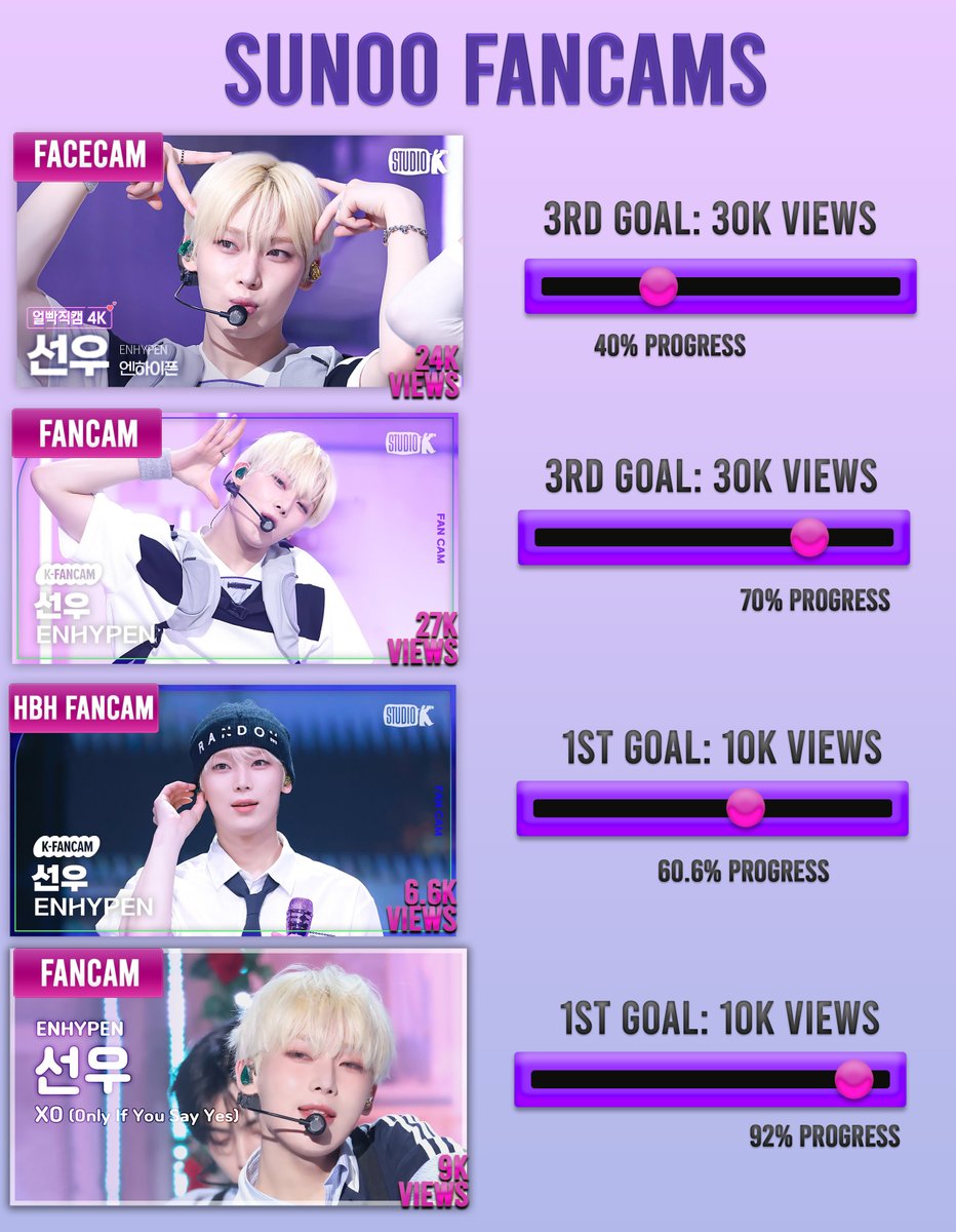 SUNOO FANCAMS - Progress update on our goals! 

- XO (Only If You Say Yes)
PRIORITY: youtu.be/tFxnBHDCJxI?si…
🎯10K views

Fancam: youtu.be/FMuioGfe_24?si…
Facecam: youtu.be/dfuhRpDf4yY?si…

-Hundred Broken Hearts
Fancam: youtu.be/BzffVQ04UJA?si…

#SUNOO #선우 #ENHYPEN #엔하이픈