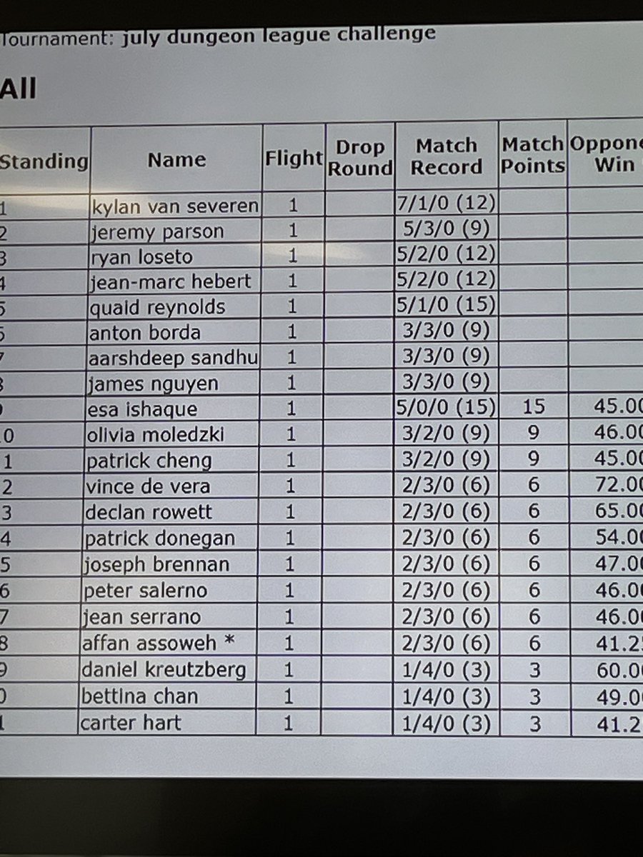 July 13 2024 League Challenge Results - Oakville 

(No graphics till after worlds)