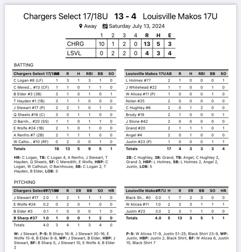 2nd game of the day, Chargers jumped out early and scored 10 in the first. <a href="/JackS91890/">Jack Stewart 6</a> gets the W on the mound going 2 IP 1 H
Went 2-0 on the day and is the one seed for tomorrow bracket play. 

<a href="/chrislo30887878/">chris logan</a> 1-1 HR 3RBI 3R BB
<a href="/JackS91890/">Jack Stewart 6</a> 1-2 2 R BB
@ashtonrenfro_  1-2 1RBI R