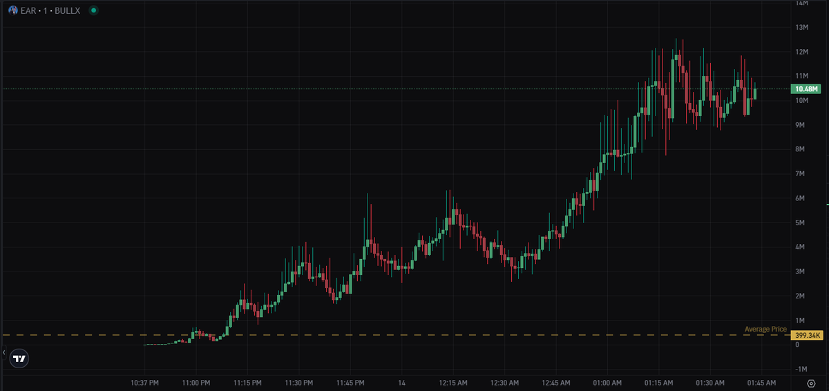 DegenMindset's tweet photo. The $EAR stays on https://t.co/9ymShtGn8P