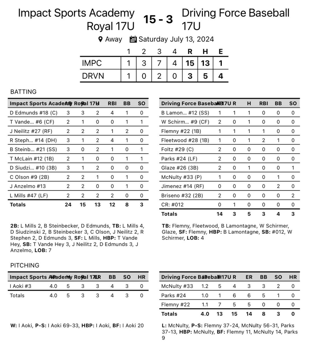 Impact Sports Academy (@impactsportsgb) on Twitter photo 17U Royal moves to 2-1 and earns a spot in the GOLD Bracket of the <a href="/Bullpenevents/">Bullpen Tournaments</a> ABC Invite Tournament!
<a href="/Ianaoki3/">Ian aoki</a> goes complete game!
<a href="/EdmundsDimitry/">Dimitry Edmunds</a> <a href="/25stephen708/">RYAN STEPHEN</a> both drive in 4!!
#makeanimpact 17U Royal moves to 2-1 and earns a spot in the GOLD Bracket of the <a href="/Bullpenevents/">Bullpen Tournaments</a> ABC Invite Tournament!
<a href="/Ianaoki3/">Ian aoki</a> goes complete game!
<a href="/EdmundsDimitry/">Dimitry Edmunds</a> <a href="/25stephen708/">RYAN STEPHEN</a> both drive in 4!!
#makeanimpact