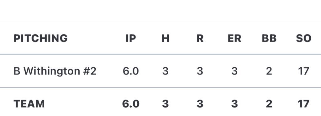 Braxton_With26's tweet photo. Great Weekend at the @GcbcBlues Tournament. Pitched Game 2 vs Elkhart. 12-3 W

6IP
3H
3ER
2BB
17Ks

FB 80-83 T84 | Class of 2026’

@PBR_Uncommitted @BUncommitted  @PrepBaseballKS https://t.co/20ZDOZRiLO