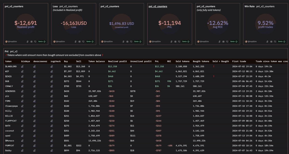 _maditim's tweet photo. Gn 🤍
I optimized the queries on my "Wallet analysis Solana memecoins trades" dashboard to track wallet balances. I would be glad to receive your feedback
https://t.co/X7ZFWf9uOd https://t.co/6j0DdrhLku