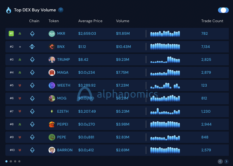 Alphanomics_io's tweet photo. Whats on the markets menu today ser?

$MOG.  $6.21M
$PEIPEI $3.98M
$PEPE $2.83M

$TRUMP  $9.23M
$MAGA $7.75M
$BARRON $2.69M

Top 10 DEX buys on Alphanomics: laughing cat, frogs and presidents 🐸😹🇺🇸 https://t.co/rxLkcOVMP8
