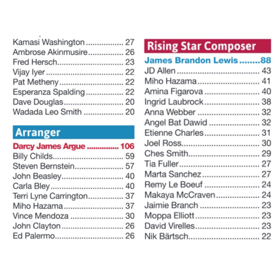 mihohazama's tweet image. The m_unit is finally recognized as a large jazz ensemble in #DownBeat Magazine critics poll!! 🥹🙌♥️ Happy to see that we are listed in the category for the first time🍒 Also grateful to be in composer/arranger categories🙏 Thanks to @DownBeatMag and critics!! 🍋✨ #jazzcomposer