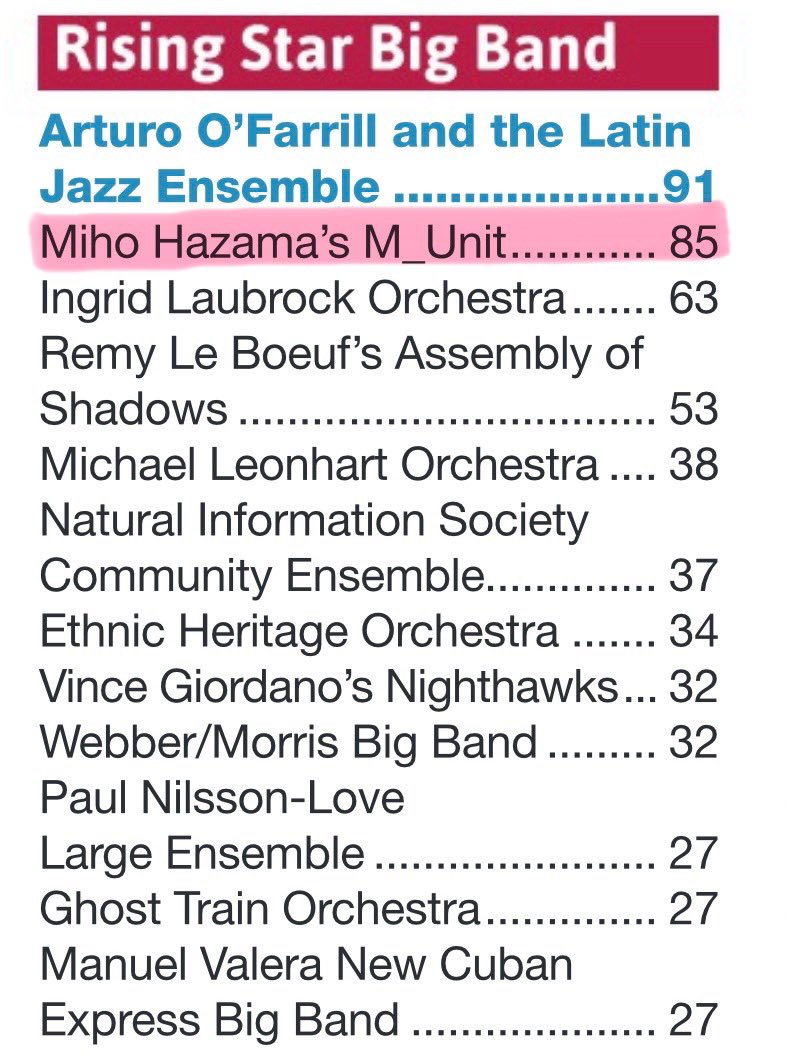 mihohazama's tweet image. The m_unit is finally recognized as a large jazz ensemble in #DownBeat Magazine critics poll!! 🥹🙌♥️ Happy to see that we are listed in the category for the first time🍒 Also grateful to be in composer/arranger categories🙏 Thanks to @DownBeatMag and critics!! 🍋✨ #jazzcomposer