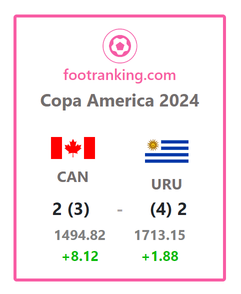 Copa America 2024 - Ranking Update

Live FIFA Rankings at footranking.com

#FIFARanking #CanMNT #CANURU #CopaAmèrica 
#CopaAmerica2024