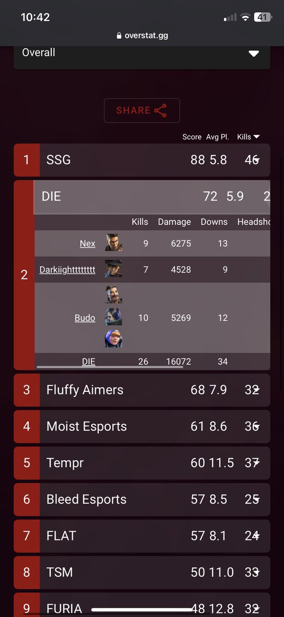 Won <a href="/TeamInferno_GG/">Team Inferno</a> 2k tourney (won MP ignore SSG) wooooo CC players on top <a href="/darkiighttt/">Dark</a> <a href="/iVudo_/">Vudo</a>