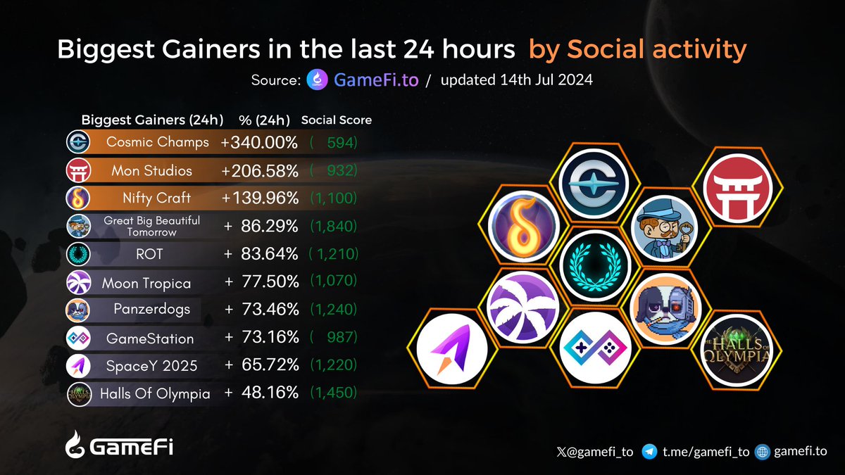 Biggest Gainers in the last 24 hours🔥🔥

<a href="/CosmicChamps/">Cosmic Champs</a>
<a href="/MonStudiosHQ/">Mon Studios ⛩️</a>
<a href="/niftycraftgame/">The World of Nifty Craft ⚔️ Play the demo on Steam</a>
<a href="/InviteToMystery/">The Mystery Society</a>
<a href="/rotitans/">ROT</a>
<a href="/moontropica/">Moon Tropica 🌙,🌴</a>
<a href="/panzerdogs/">Panzerdogs 🪖 🐕</a>
<a href="/GameStationIO/">GameStation</a>
<a href="/spacey2025/">MetaY</a>
<a href="/HallsofOlympia/">Halls Of Olympia</a>

#GameFi #NFTGaming #P2E #Web3gaming

👇Visit here to discover more:
gamefi.to/gainers