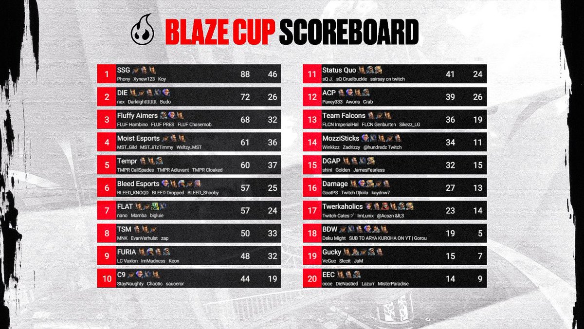 Team DIE is your $2,000 Blaze Cup CHAMPS 🏆
<a href="/xenial/">xen</a> <a href="/darkiighttt/">Dark</a> <a href="/iVudo_/">Vudo</a> 

🥈<a href="/Spacestation/">Spacestation Gaming</a> <a href="/Phonyfps/">100T phony</a> <a href="/Xynew_/">SR Xynew</a> <a href="/Koyful/">SR Koy</a> 

🥉<a href="/FLUFFYAIMERS/">FLUFFY AIMERS</a> <a href="/HambinOwO/">Hambino🏳️‍⚧️</a> @preslyy_ <a href="/Chasemob_/">chasemob</a> 

🏅MVP <a href="/Koyful/">SR Koy</a> 

Blaze Cup Season 2 - September 2024 🔥