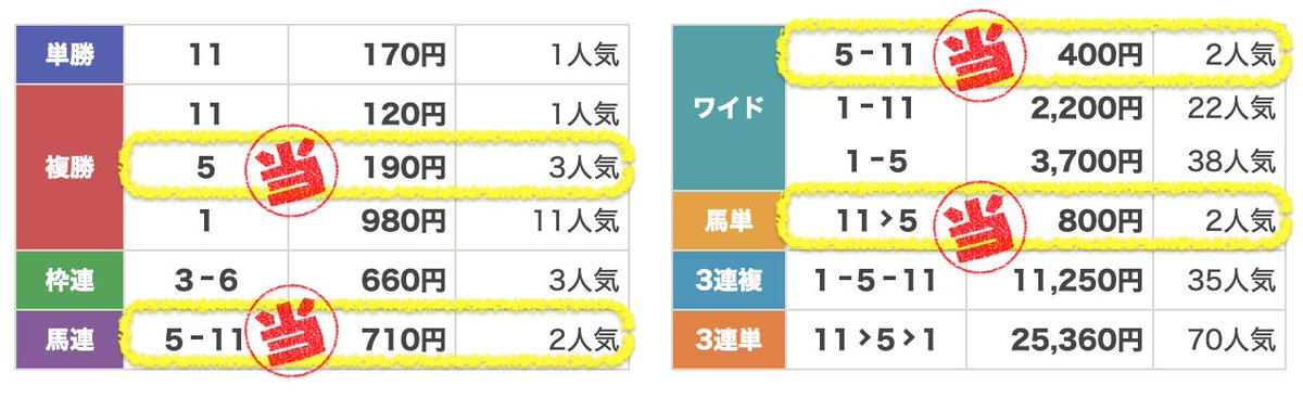 BettorChen's tweet photo. 【先週の予想結果】プロキオンSは複勝、ワイド、馬単、馬連の馬券種で的中🎯 #競馬 #プロキオンステークス https://t.co/nF7K3Dp5NA